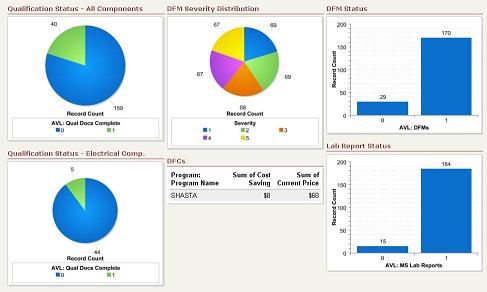 Production Part Approval Process (PPAP) Dashboard